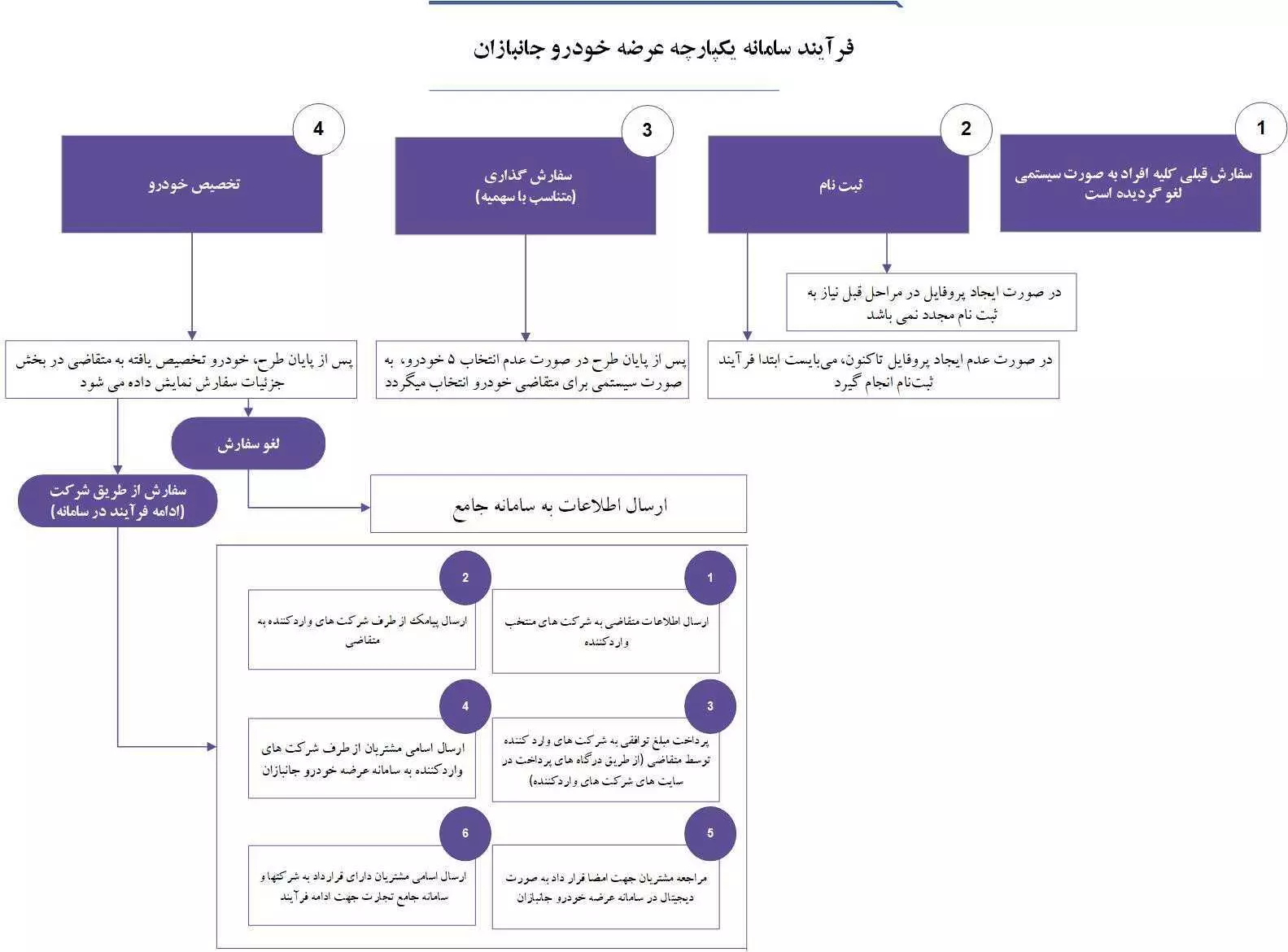 فرآیند خرید از سامانه جانبازان